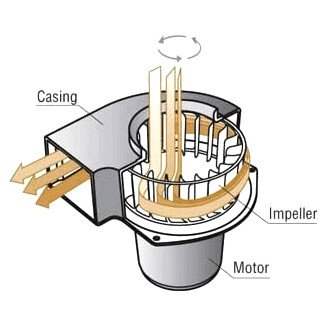 A cutaway diagram showing air moving through a centrifugal fan
