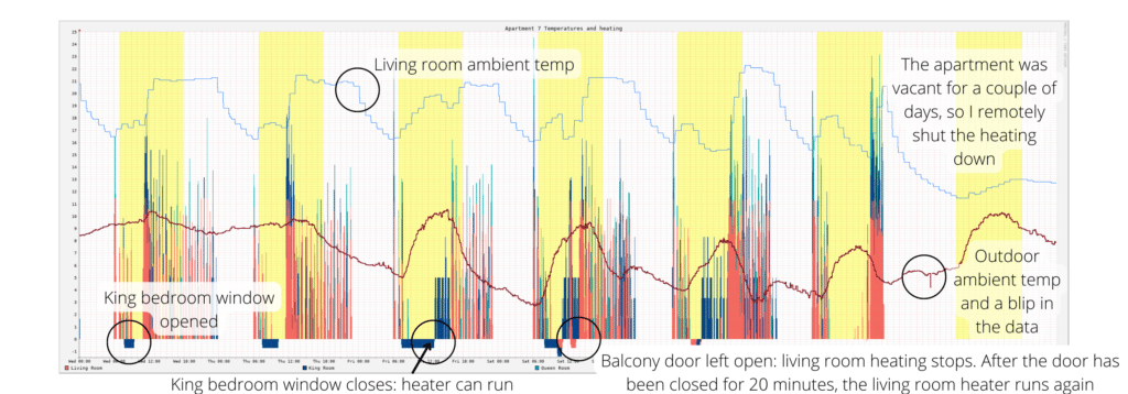 Apartment Spring Heating Annotated