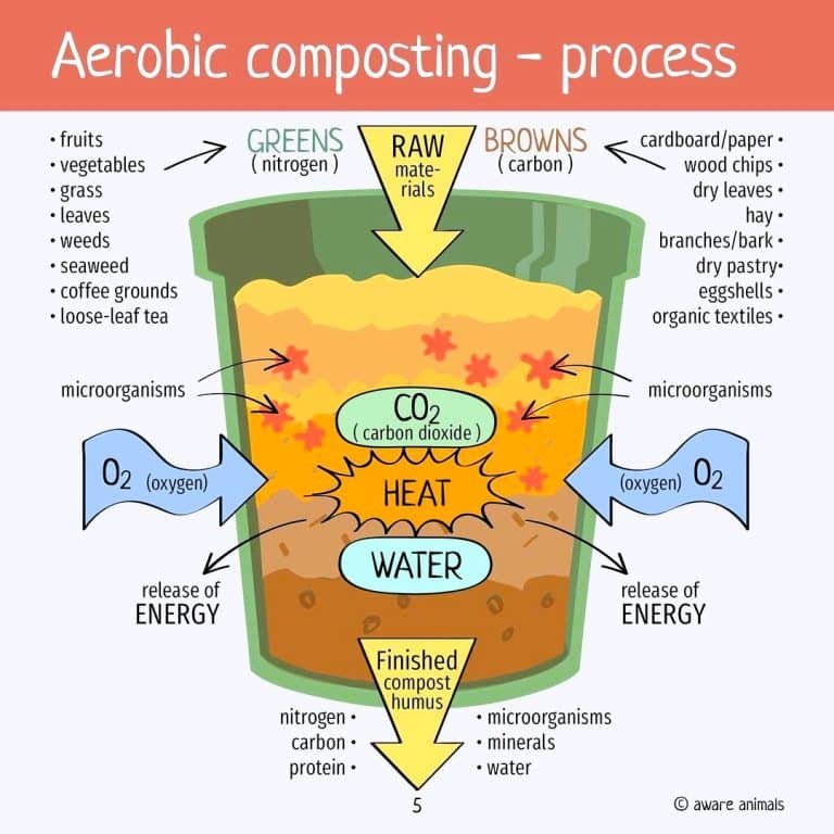 Aerobic composting 719